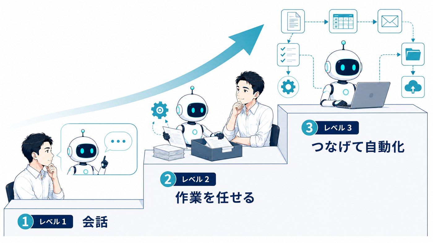 図3：AI活用の3段階（会話→作業を任せる→つなげて自動化）