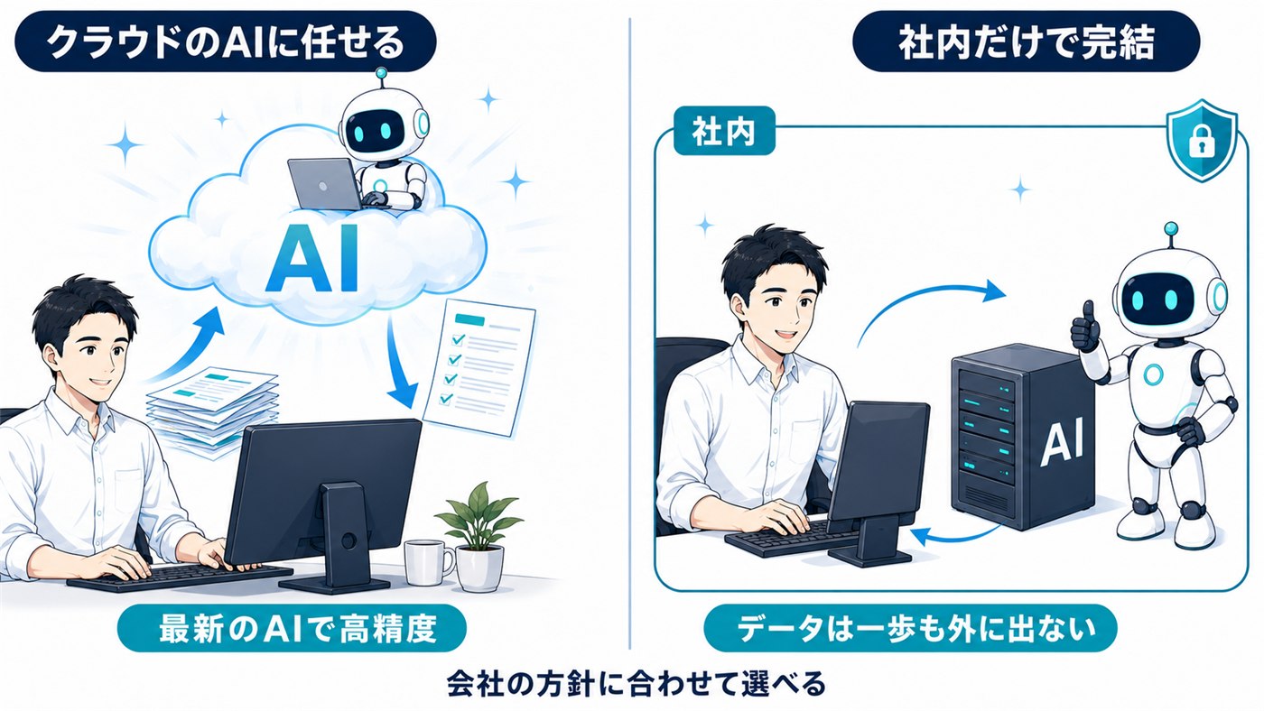 図3：AIの使い方は2通り（クラウドのAIに任せる方式と、社内だけで完結する方式）